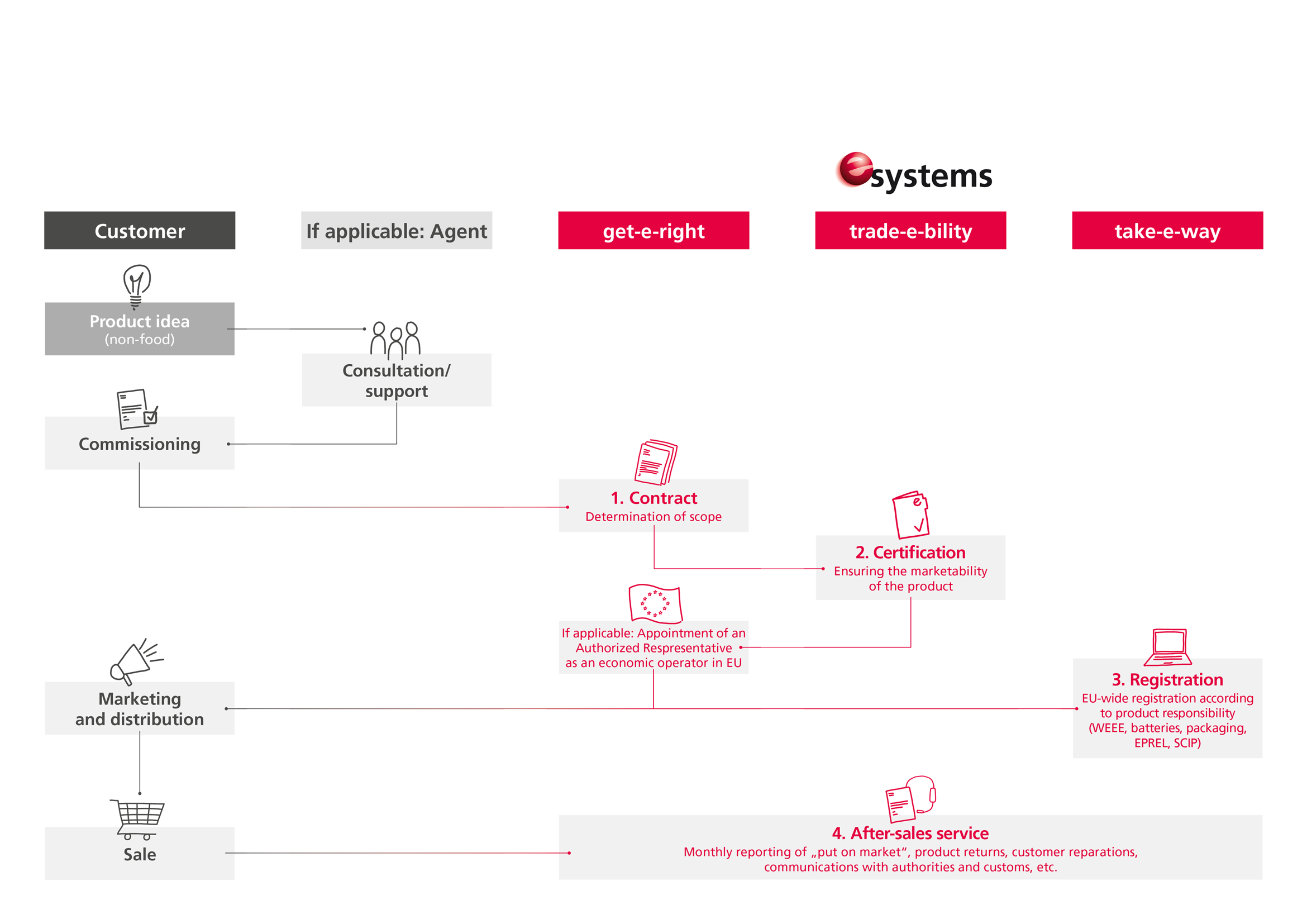 Full service for customers by e-systems